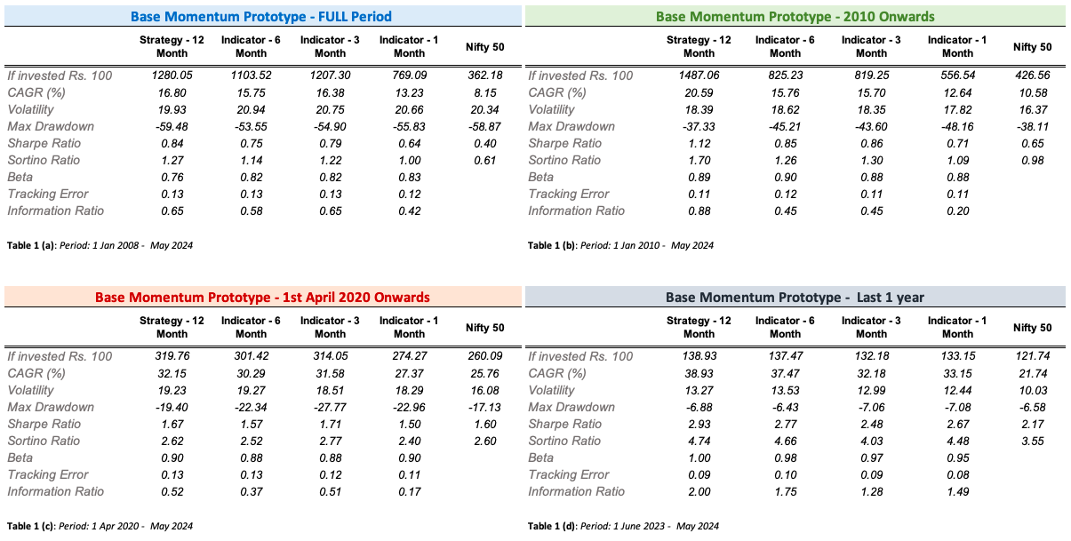 Base Performances